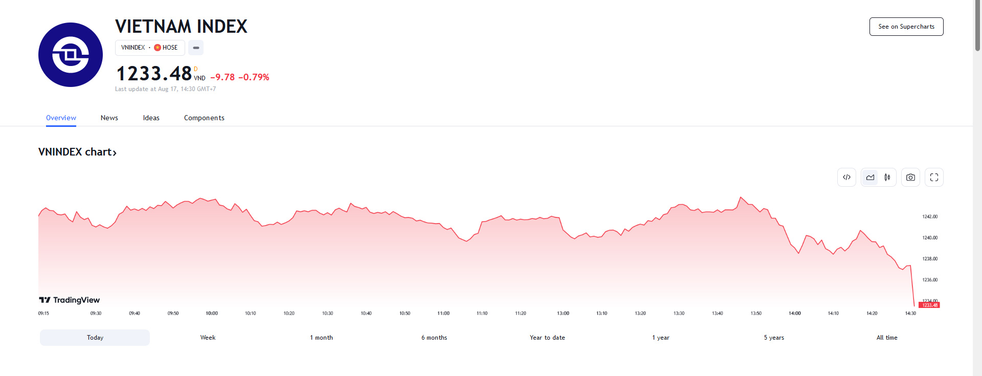 SHS cho rằng không loại bỏ khả năng thị trường sẽ tích lũy trong thời gian dài hơn để rũ bỏ và tích lũy nội lực trước ngưỡng cản mạnh. 