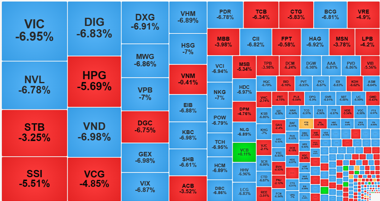 Mức thanh khoản kỷ lục h&ocirc;m nay đi k&egrave;m với rất nhiều cổ phiếu giảm s&agrave;n v&agrave; mất thanh khoản.
