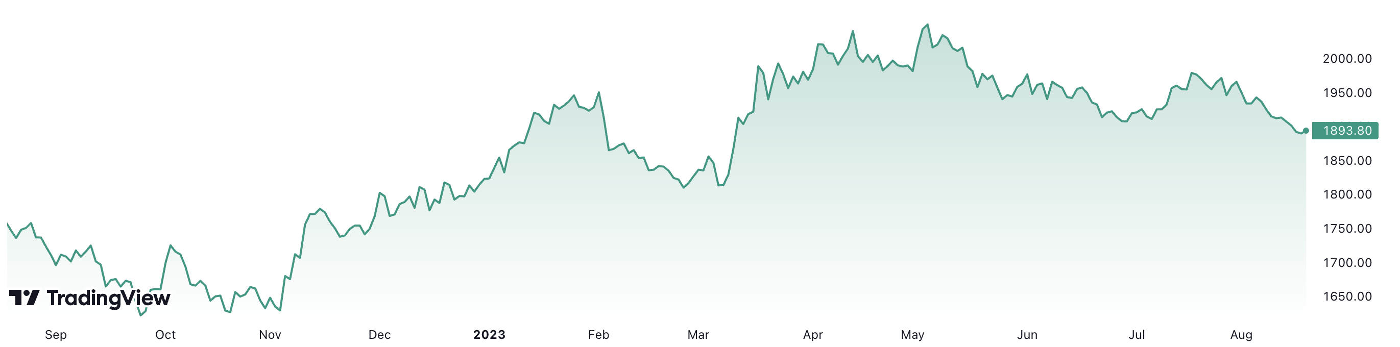 1 năm qua, giá vàng thế giới tăng khoảng 7,5%. Đơn vị: USD/oz.