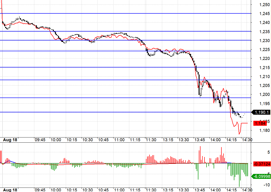 Thị trường cơ sở bị đ&aacute;nh dữ dội m&agrave; basis F1 nhiều l&uacute;c c&ograve;n dương!