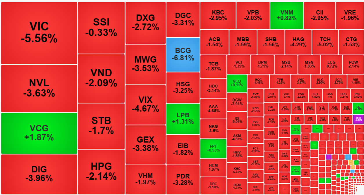 Xếp theo giá trị khớp lệnh cho thấy thanh khoản cực cao, giá giảm cực mạnh chỉ có thể là kết quả của hành động bán tháo.