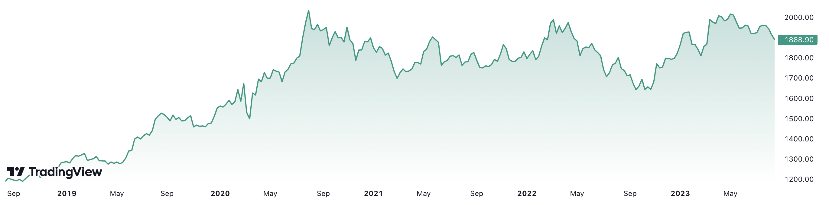 Trong 5 năm, giá vàng thế giới đã tăng gần 61%. Đơn vị: USD/oz.