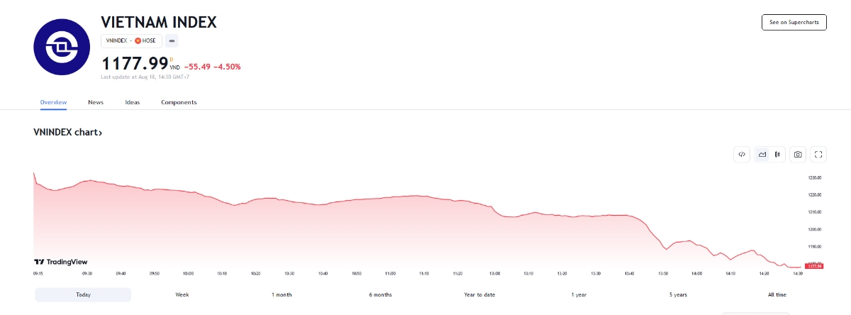 Theo KBSV, VN-Index nhiều khả năng sẽ tiếp tục quán tính giảm điểm trong các phiên tới và lùi xuống ngưỡng hỗ trợ kế tiếp quanh 1150 nhằm tìm kiếm lực cầu bắt đáy. 