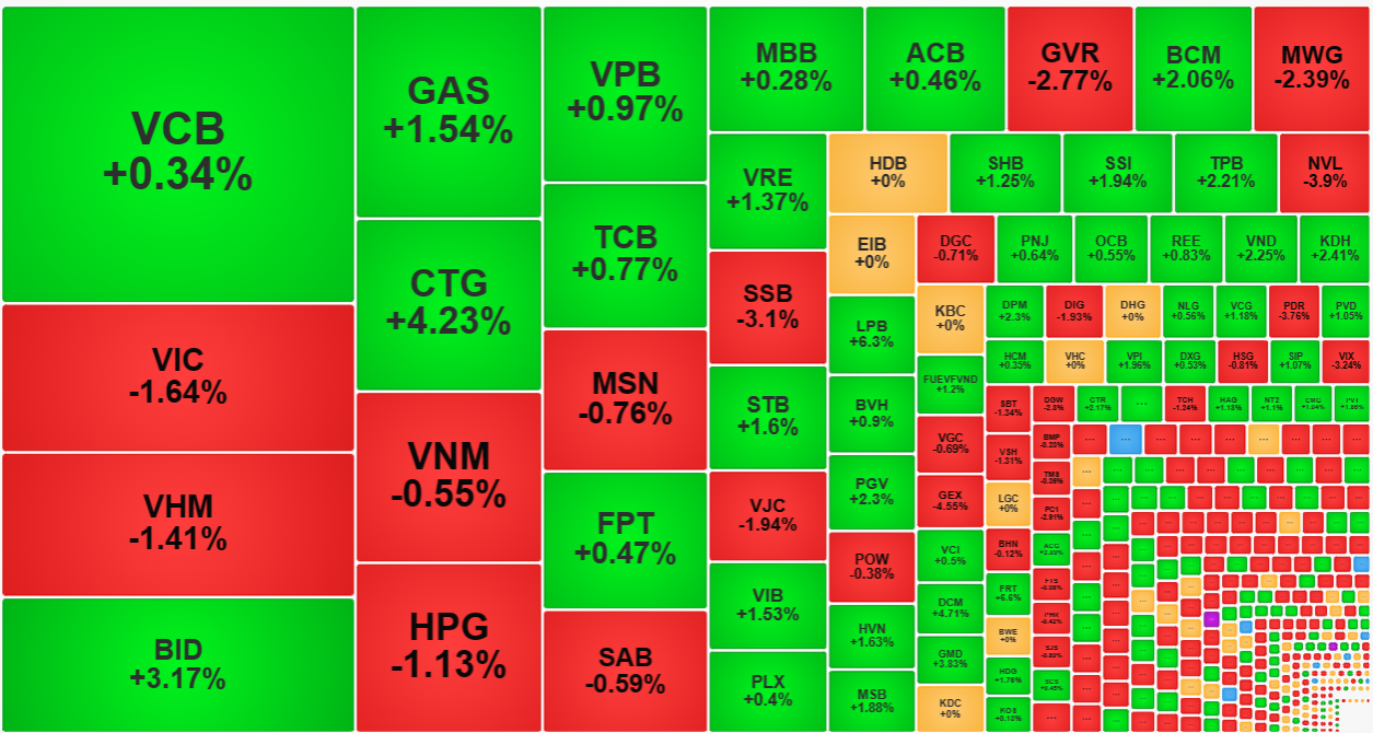 Nh&oacute;m cổ phiếu vốn h&oacute;a lớn nhiều m&atilde; đ&atilde; đổi m&agrave;u th&agrave;nh c&ocirc;ng trong phi&ecirc;n chiều.