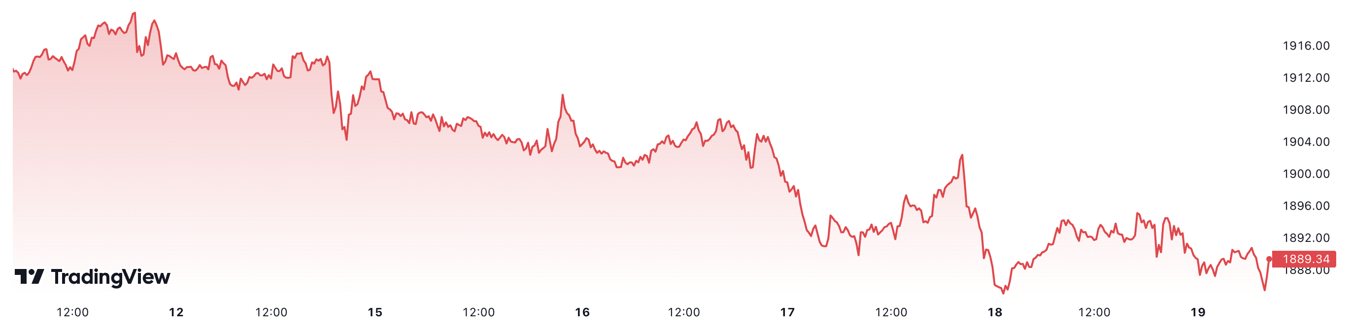 Diễn biến giá vàng thế giới trong 1 tuần trở lại đây. Đơn vị: USD/oz.