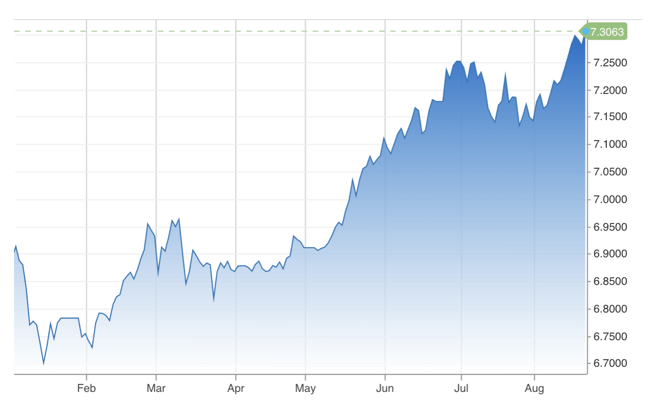 Diễn biến tỷ gi&aacute; USD/Nh&acirc;n d&acirc;n tệ từ đầu năm đến nay. Đơn vị: Nh&acirc;n d&acirc;n tệ/USD - Nguồn: CNBC.