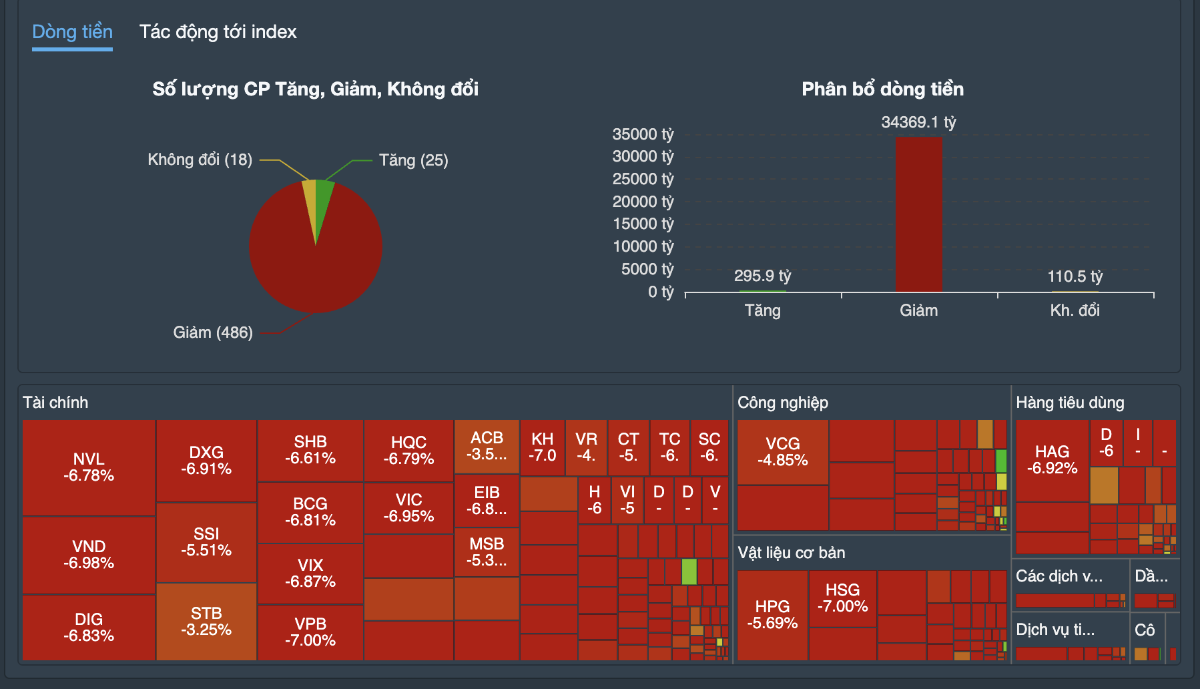 Diễn biến thị trường phi&ecirc;n cuối tuần qua.&nbsp;