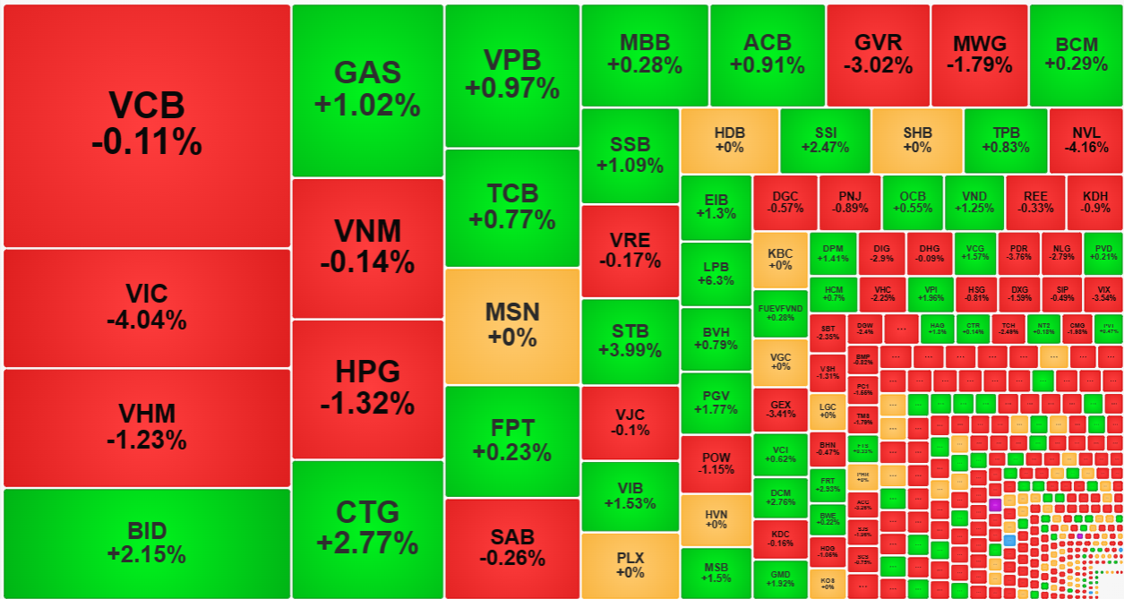 Nhóm cổ phiếu vốn hóa lớn vẫn còn thiếu các trụ to nhất đang giảm giá.