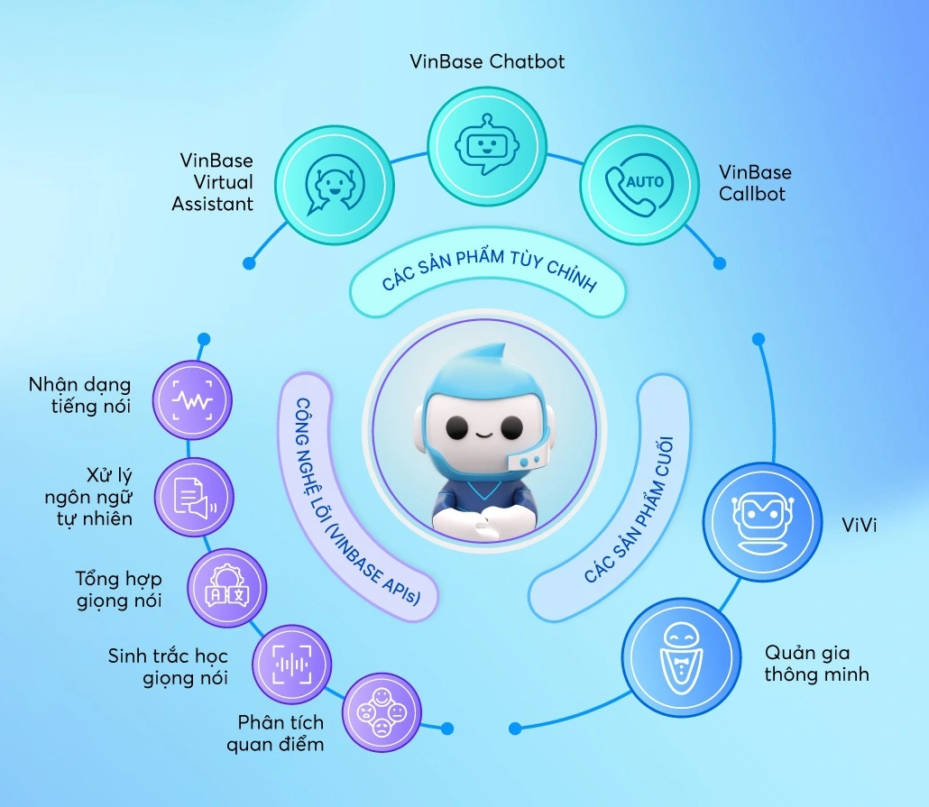 Nền tảng AI đa nhận thức to&agrave;n diện VinBase th&agrave;nh nền tảng AI tạo sinh đầu ti&ecirc;n tại Việt Nam.