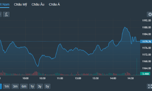 Cổ phiếu ngân hàng rực rỡ, khối ngoại “xuống tiền” mạnh phiên chiều