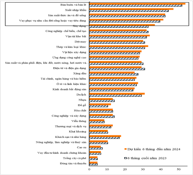 Nhận định của tổ chức t&iacute;n dụng về ng&agrave;nh nghề tạo động lực cho tăng trưởng t&iacute;n dụng 6 th&aacute;ng đầu năm 2023 v&agrave; dự kiến trong 6 th&aacute;ng cuối năm 2023. Đơn vị: % c&aacute;c tổ chức t&iacute;n dụng lựa chọn. Nguồn: Vụ Dự b&aacute;o, thống k&ecirc; thuộc Ng&acirc;n h&agrave;ng Nh&agrave; nước.