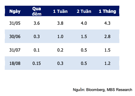 L&atilde;i suất li&ecirc;n ng&acirc;n h&agrave;ng VND tại một số kỳ hạn.