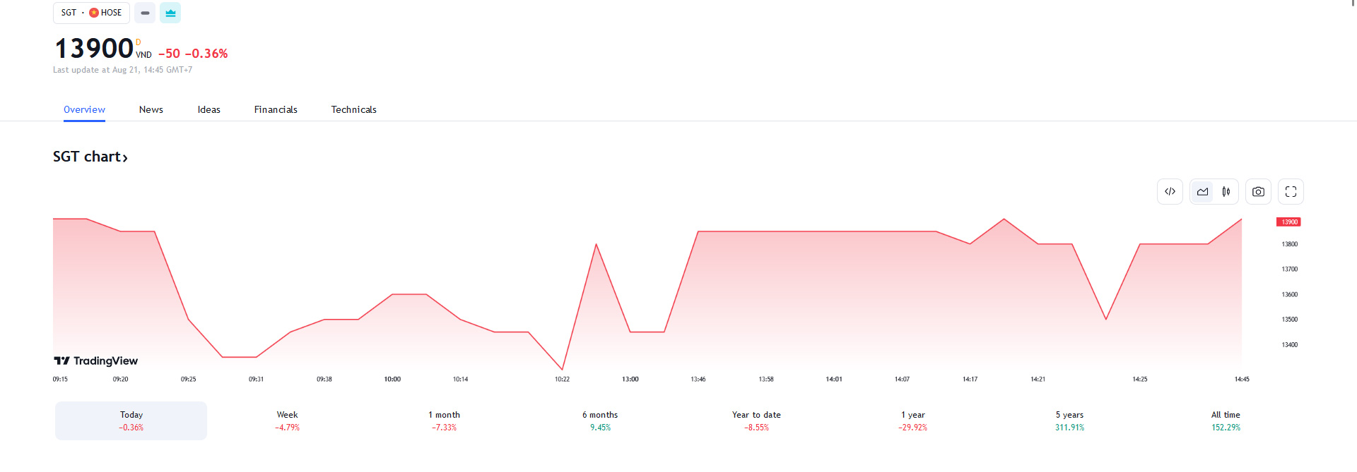 Sơ đồ giá cổ phiếu SGT trên Tradingvew.