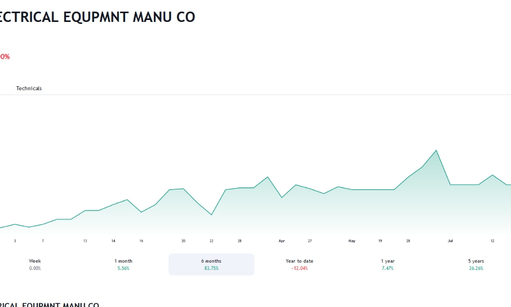 Sơ đồ giá cổ phiếu TBD trên Tradingvew.