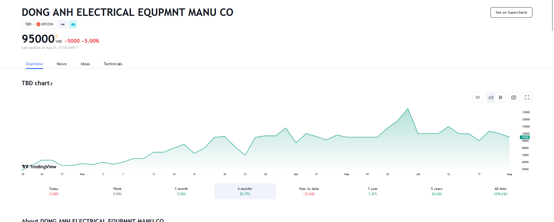 Sơ đồ giá cổ phiếu TBD trên Tradingvew.