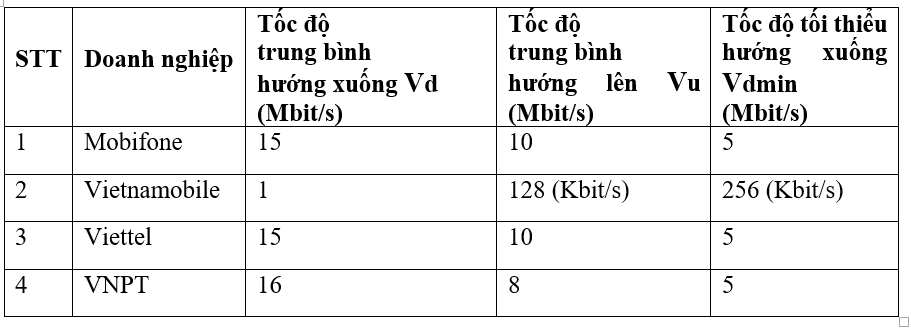 Giá trị tốc độ doanh nghiệp hiện đang công bố