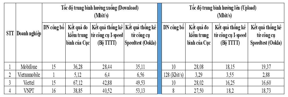 Kết quả đo kiểm, thống kê cụ thể.