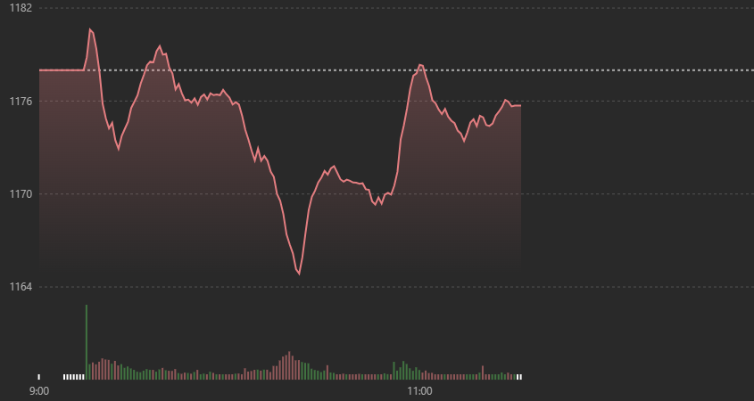VN-Index đ&atilde; tho&aacute;t đ&aacute;y, nhưng chưa thể phục hồi mạnh hơn.