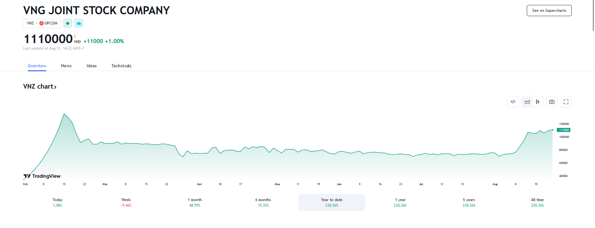Sơ đồ giá cổ phiếu VNZ trên Tradingvew.
