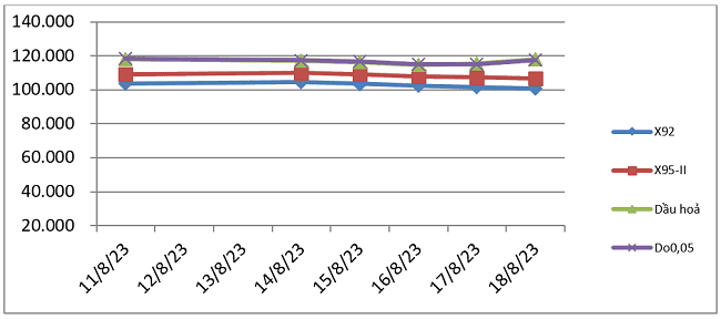 Biến động gi&aacute; th&agrave;nh phẩm xăng dầu tr&ecirc;n thị trường thế giới từ 11/8/2023 - 20/8/2023. Nguồn: Bộ C&ocirc;ng Thương.