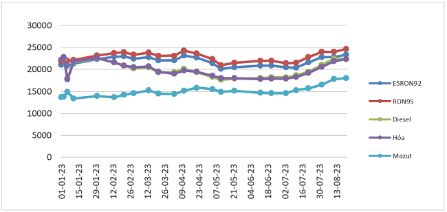 Biến động gi&aacute; b&aacute;n lẻ xăng dầu trong nước từ 11/1/2023 - 21/8/2023. Nguồn: Bộ C&ocirc;ng Thương.