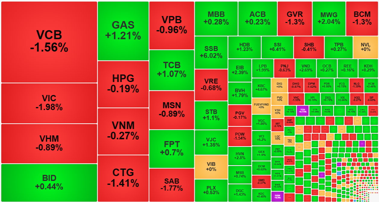 Nh&oacute;m vốn h&oacute;a lớn nhất rất yếu l&agrave; nguy&ecirc;n nh&acirc;n khiến VN-Index tăng yếu.