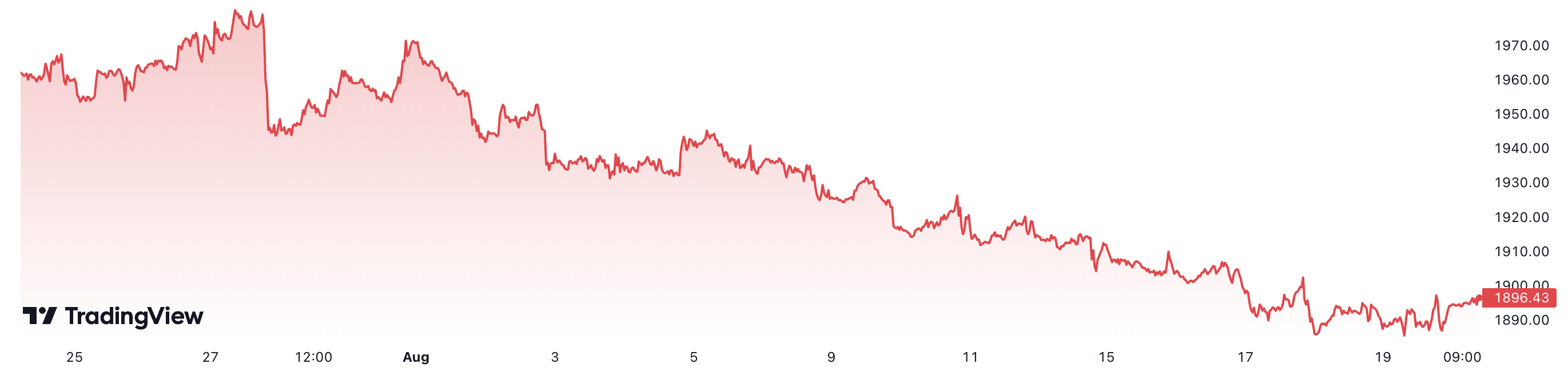 Trong 1 tháng trở lại đây, giá vàng thế giới đã giảm khoảng 3,7%. Đơn vị: USD/oz.