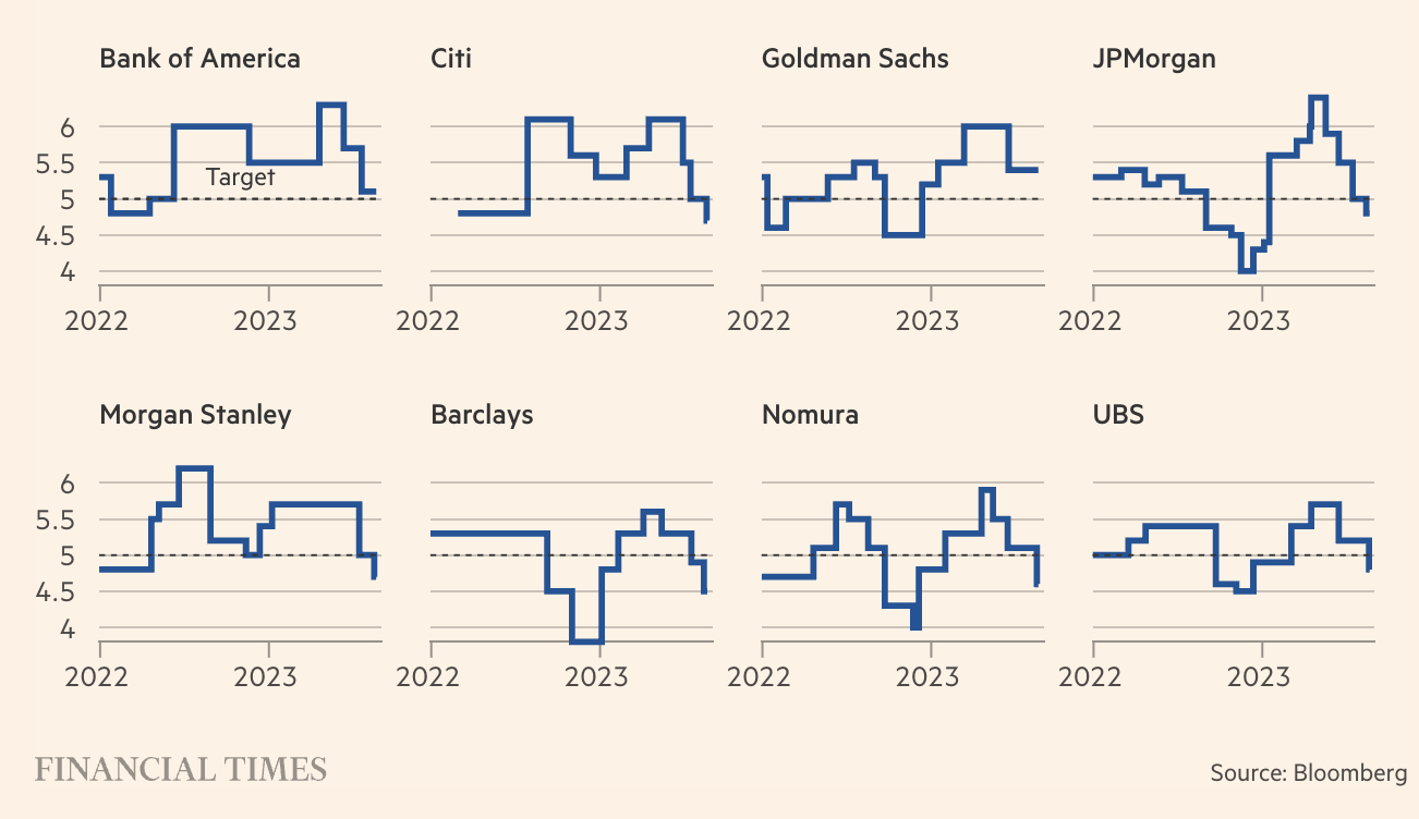 Dự b&aacute;o về tăng trưởng kinh tế Trung Quốc năm 2023 m&agrave; c&aacute;c ng&acirc;n h&agrave;ng đầu tư lớn đưa ra ở c&aacute;c thời điểm kh&aacute;c nhau, với xu hướng gần đ&acirc;y l&agrave; giảm. 5% l&agrave; mức tăng trưởng mục ti&ecirc;u m&agrave; Bắc Kinh đề ra cho cả năm nay. Đơn vị: %.