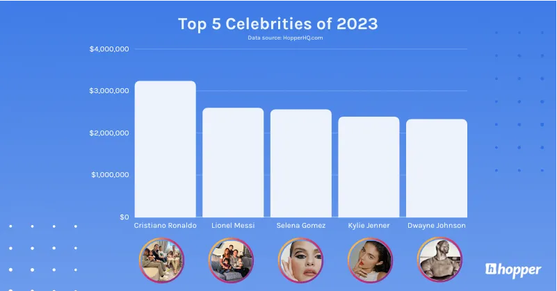Top 5 ngôi sao kiếm tiền nhiều nhất trên Instagram năm 2023.