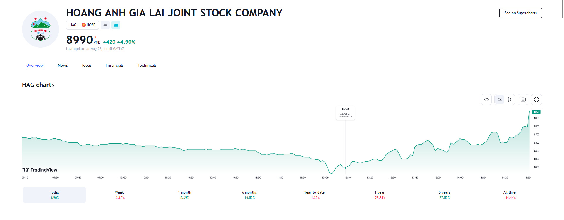 Sơ đồ giá cổ phiếu HAG trên Tradingview.