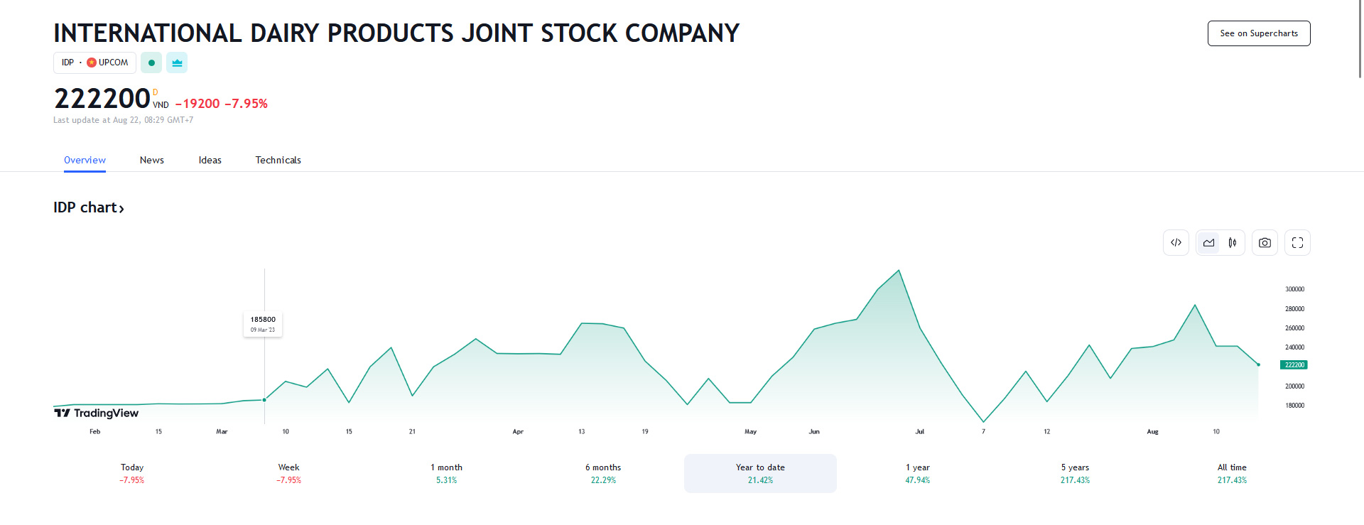 Sơ đồ giá cổ phiếu IDP trên Tradingview.