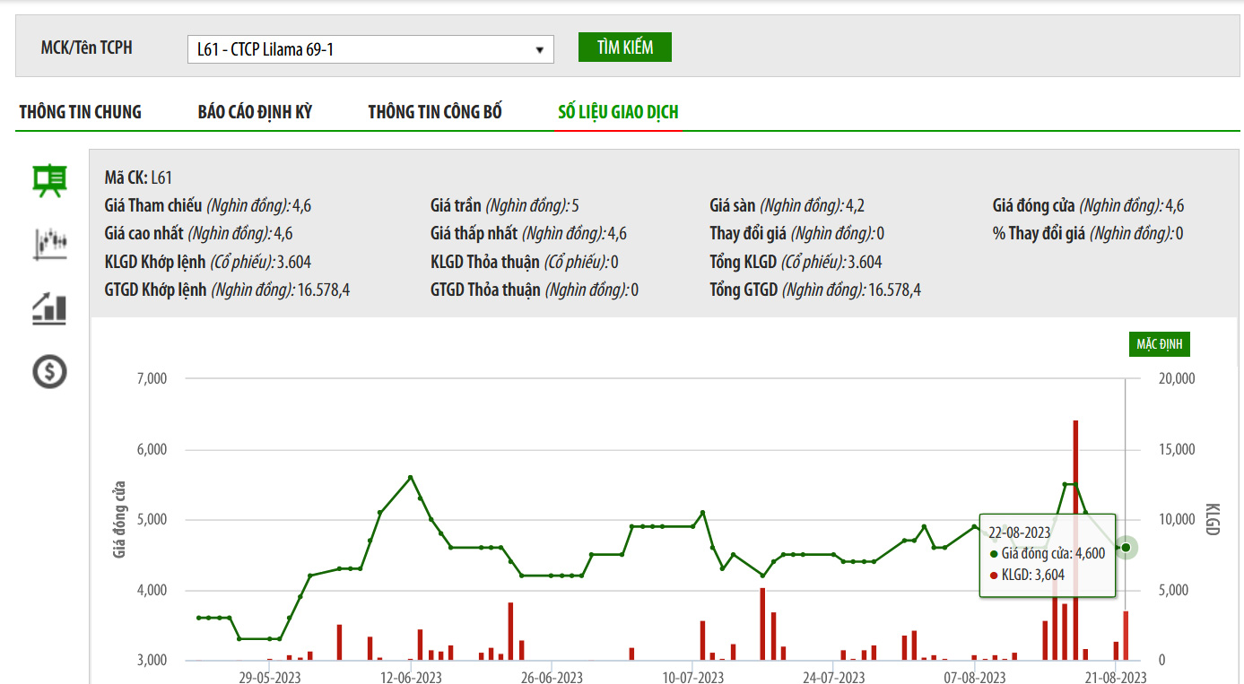 Sơ đồ giá cổ phiếu L61 trên HNX.