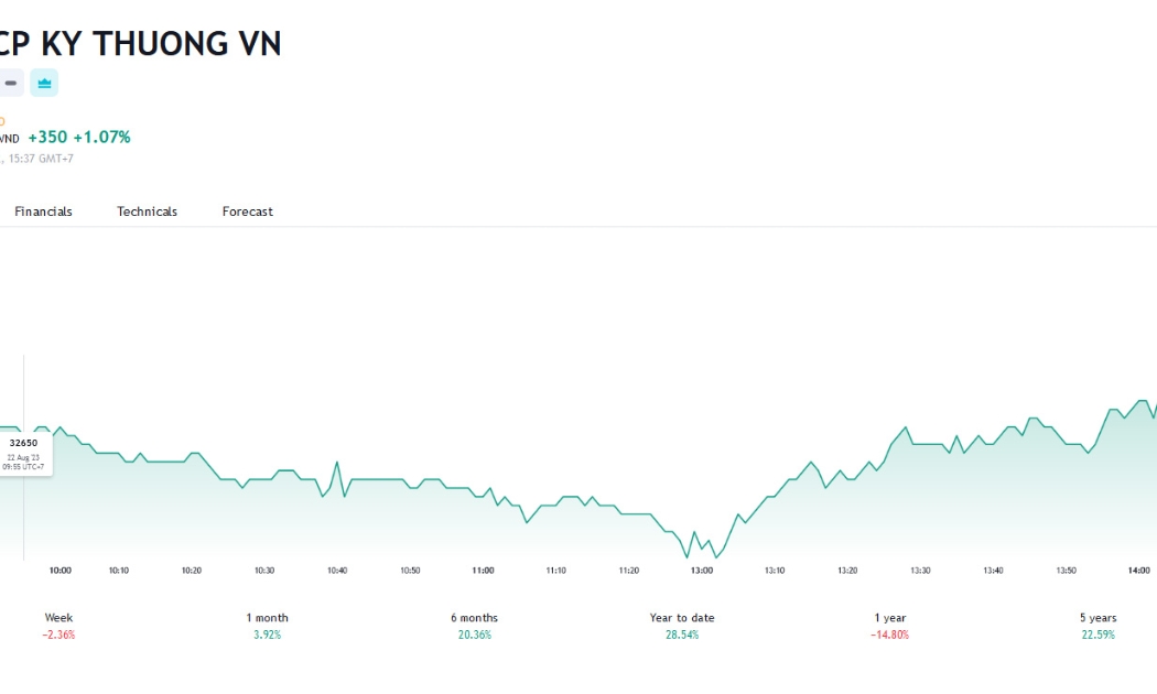 Biểu đồ giá cổ phiếu TCB trên Tradingview.