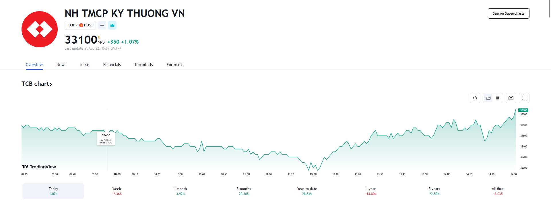 Biểu đồ giá cổ phiếu TCB trên Tradingview.