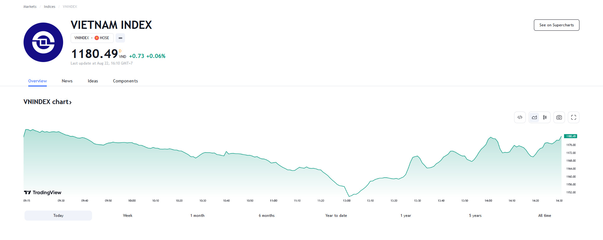 YSVN cho rằng thị trường có thể sẽ hồi phục trong phiên kế tiếp và chỉ số VN-Index có thể sẽ “test” lại mức 1,200 điểm. 