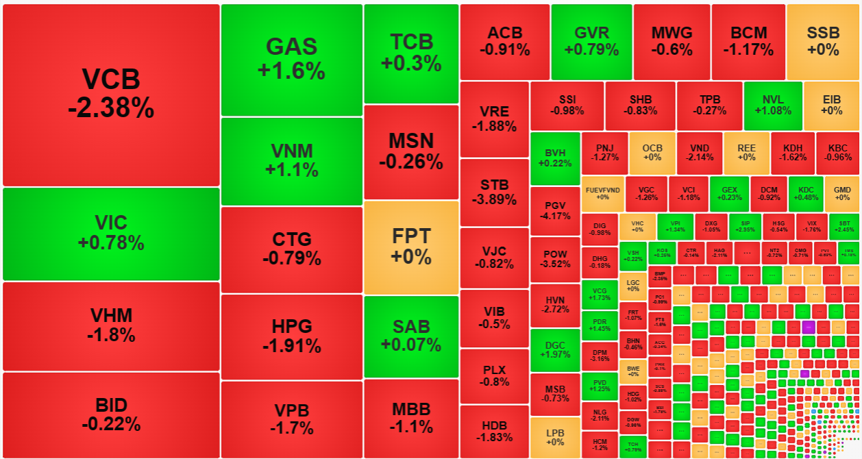 Nh&oacute;m vốn h&oacute;a lớn nhất vẫn giảm mạnh hơn trong phi&ecirc;n chiều.