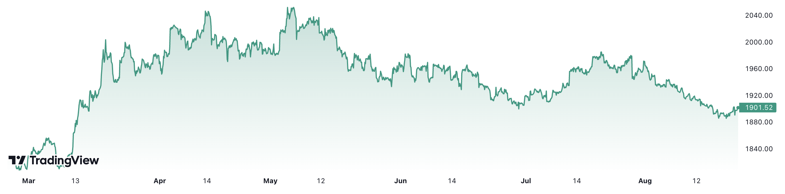 Trong 6 tháng qua, giá vàng thế giới đã tăng khoảng 4,4%. Đơn vị: USD/oz.