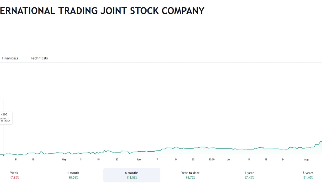 Sơ đồ giá cổ phiếu PIT thời gian qua trên Tradingview.