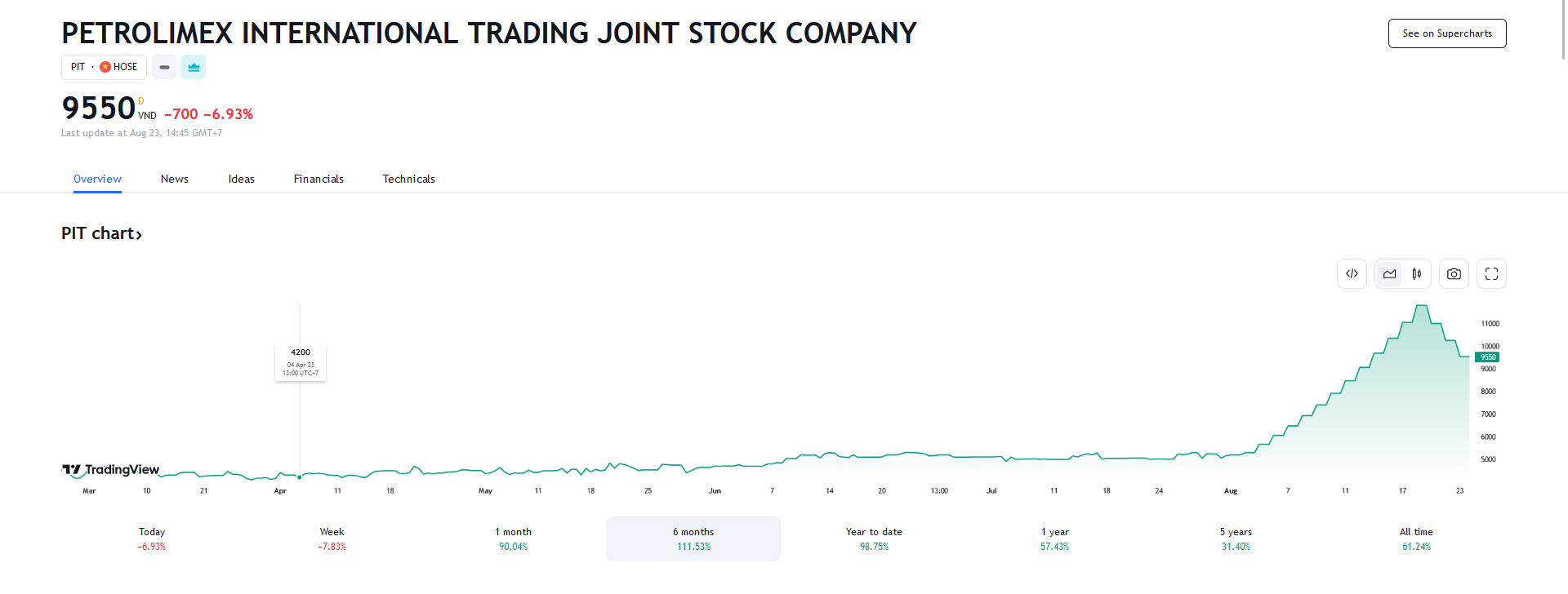 Sơ đồ giá cổ phiếu PIT thời gian qua trên Tradingview.