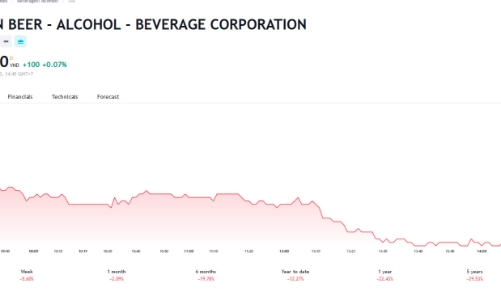SAB chốt ngày phát hành hơn 641 triệu cổ phiếu để tăng vốn