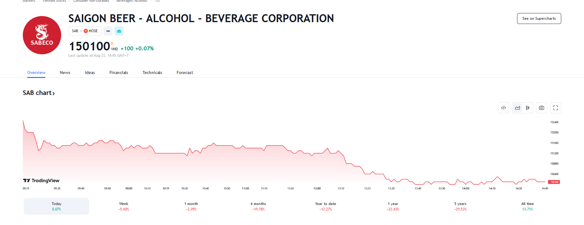 Sơ đồ giá cổ phiếu SAB trên Tradingview.