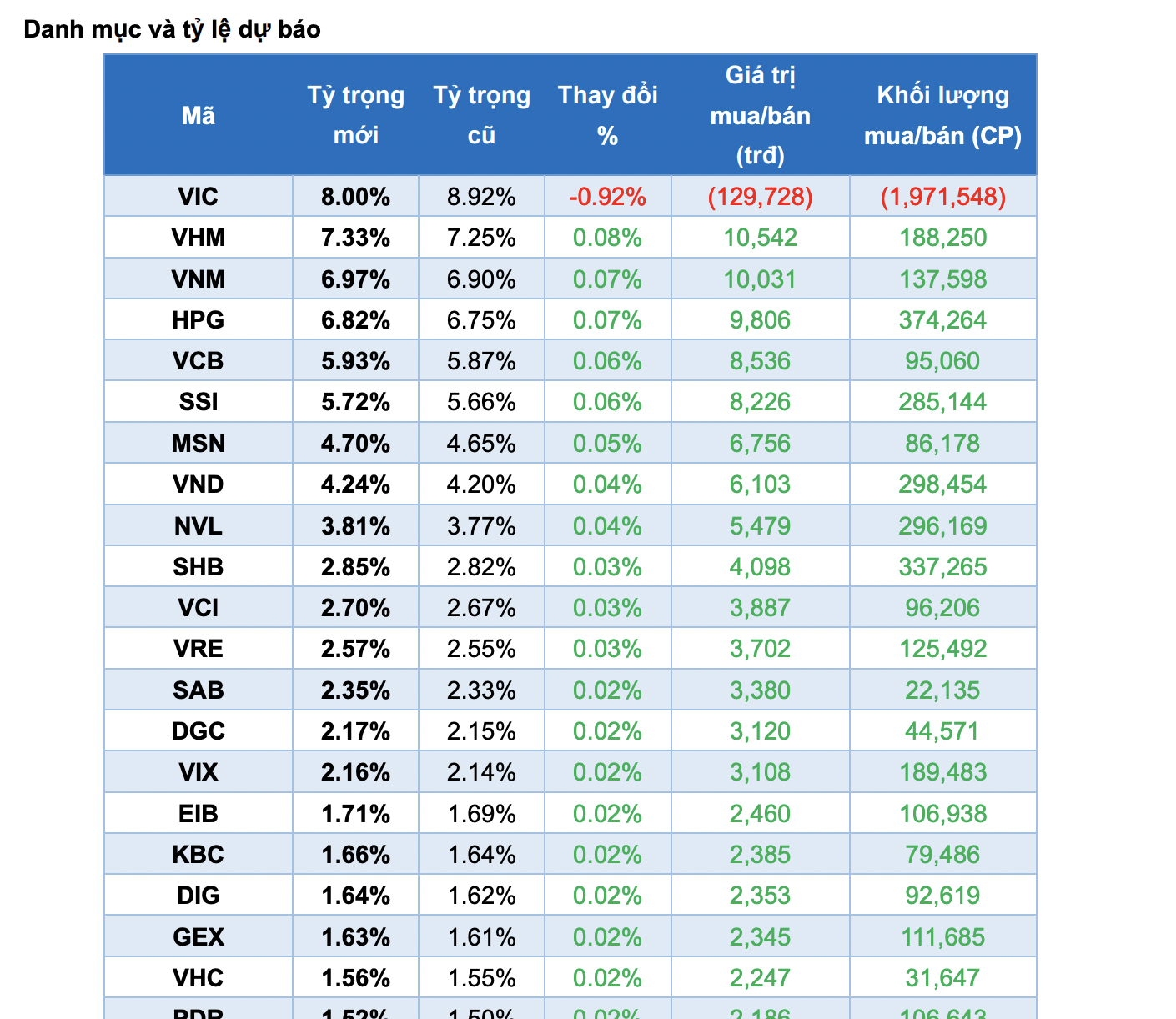 VIC bị b&aacute;n ra 1,9 triệu cổ phiếu.&nbsp;
