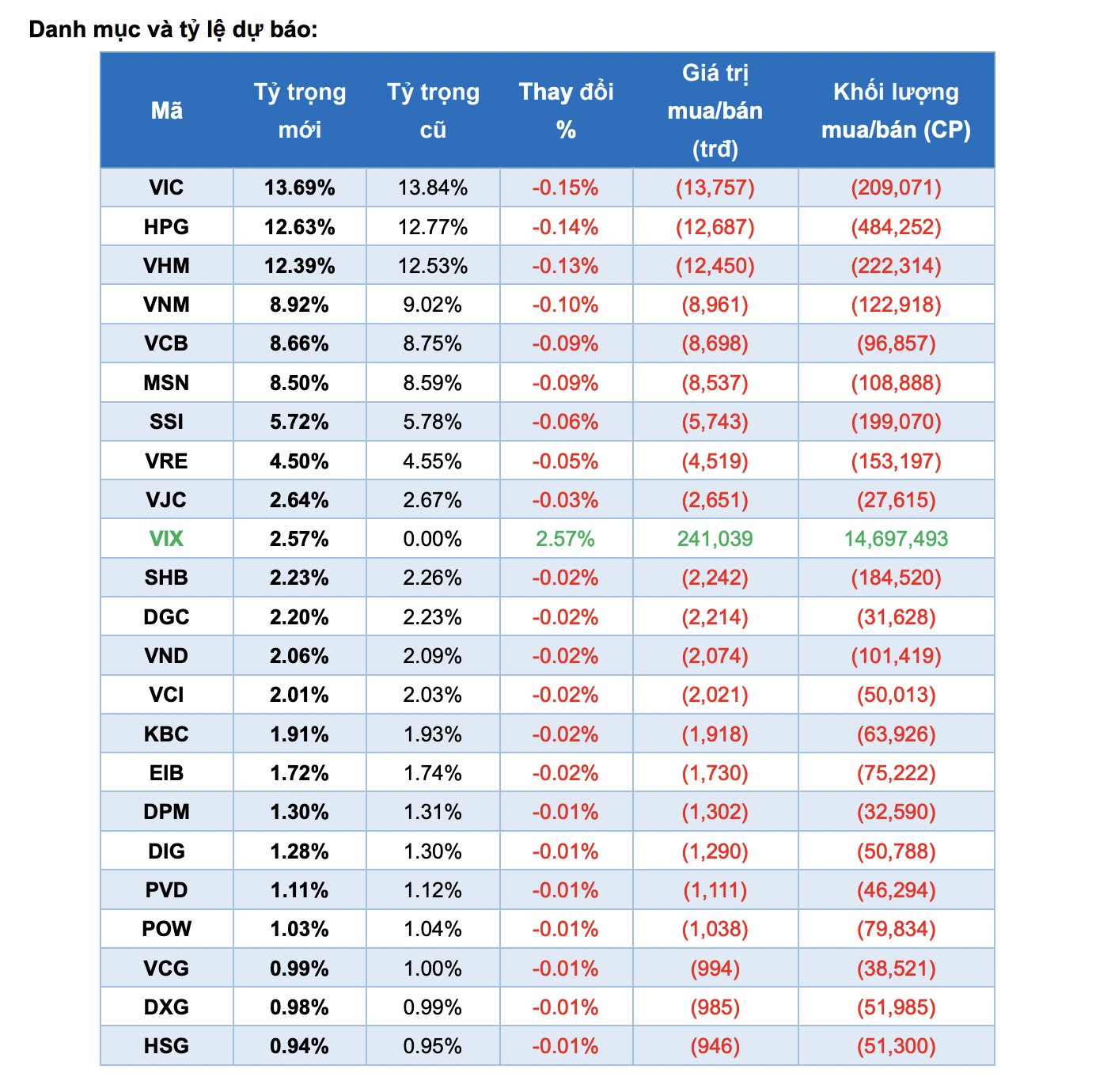 VIX được mua mới 15 triệu cổ phiếu. 