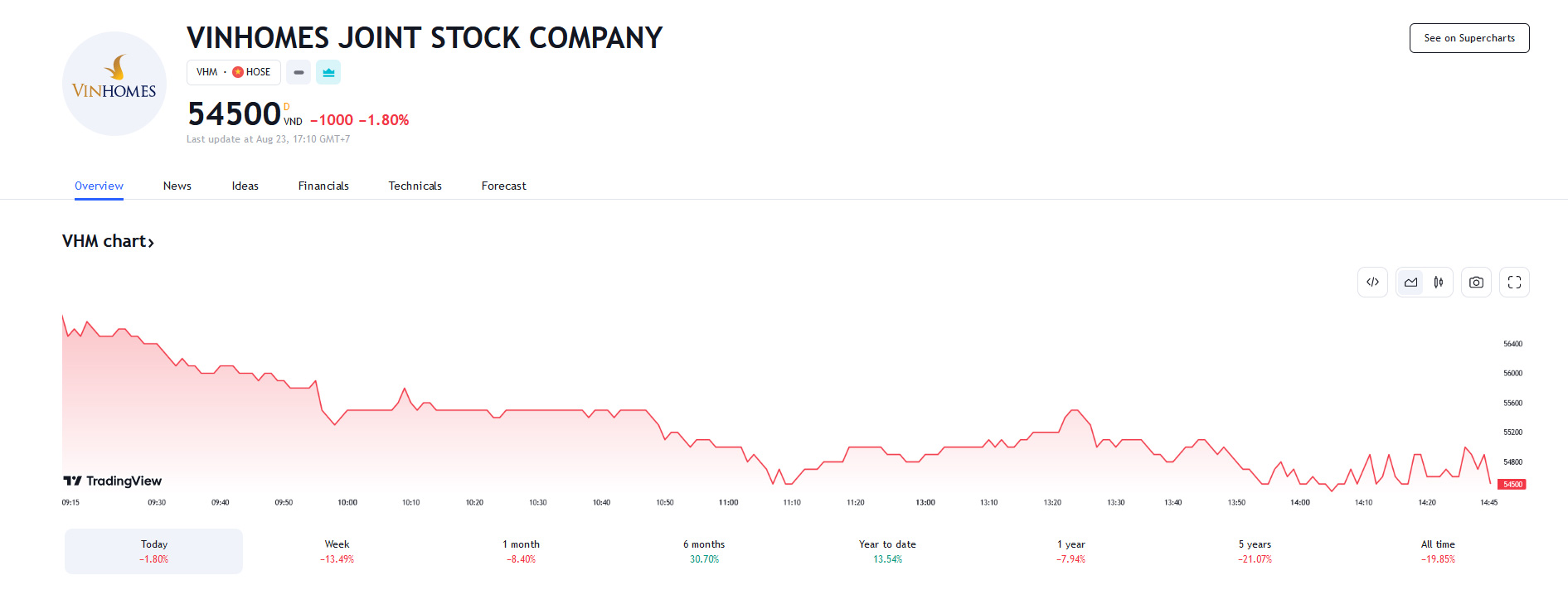 Sơ đồ giá cổ phiếu VHM trên Tradingview.
