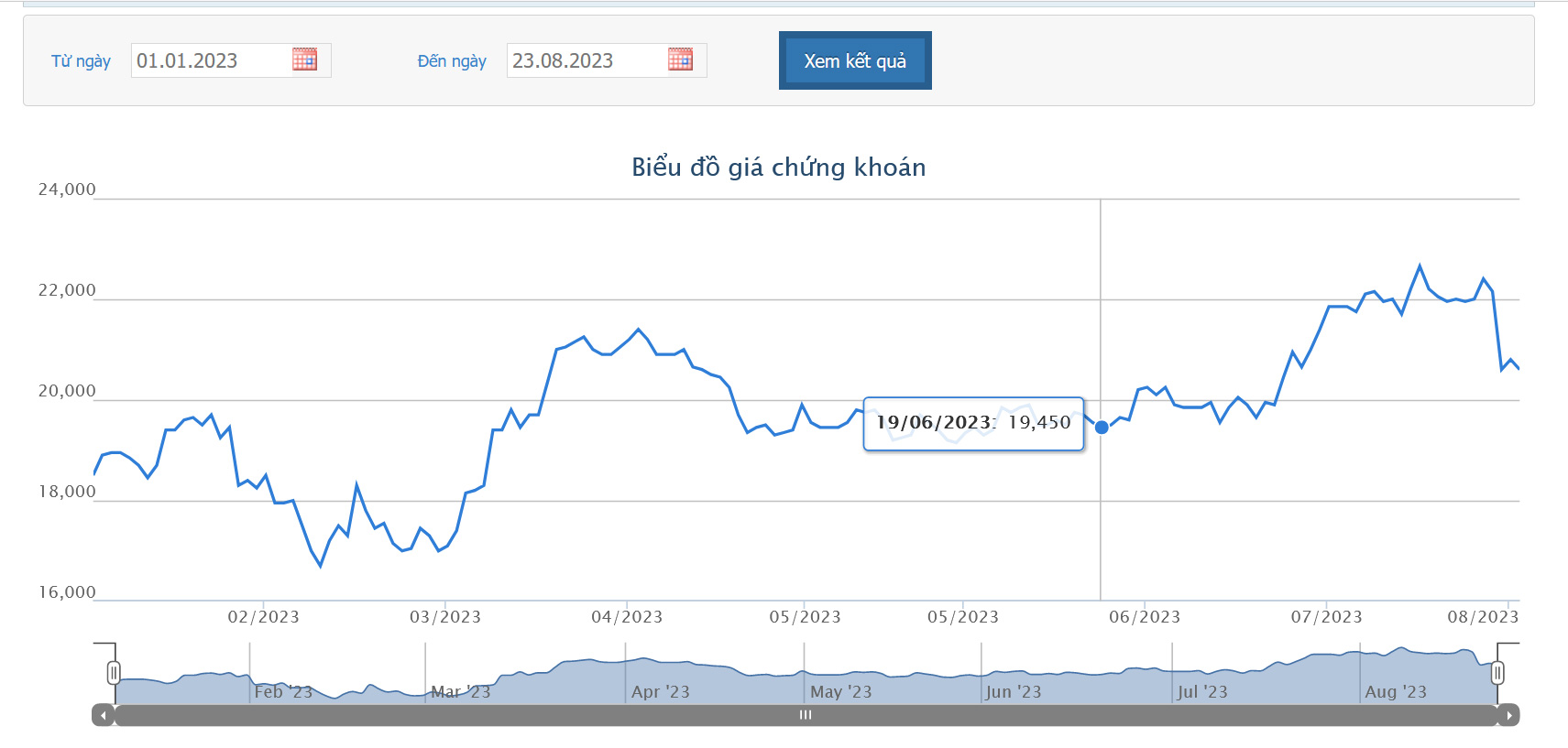Sơ đồ giá cổ phiếu VPB thời gian qua trên HOSE.