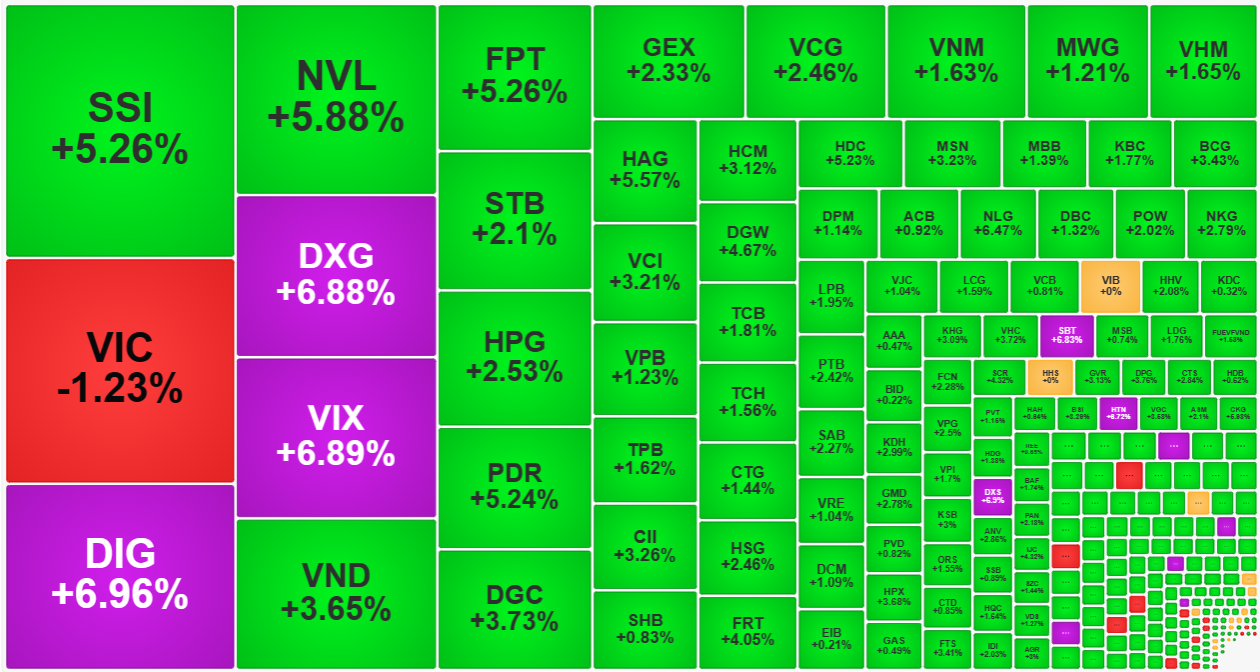 Cổ phiếu nh&oacute;m chứng kho&aacute;n, bất động sản thanh khoản rất cao v&agrave; đại đa số l&agrave; tăng gi&aacute; tốt.