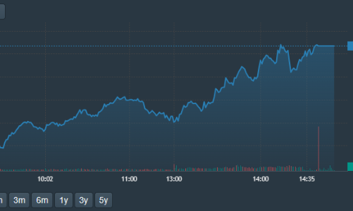 Thanh khoản gấp đôi phiên sáng, thị trường tăng bùng nổ