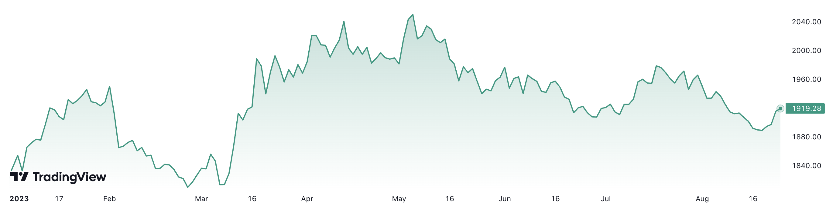 Từ đầu năm đến nay, giá vàng thế giới đã tăng khoảng 5,3%. Đơn vị: USD/oz.