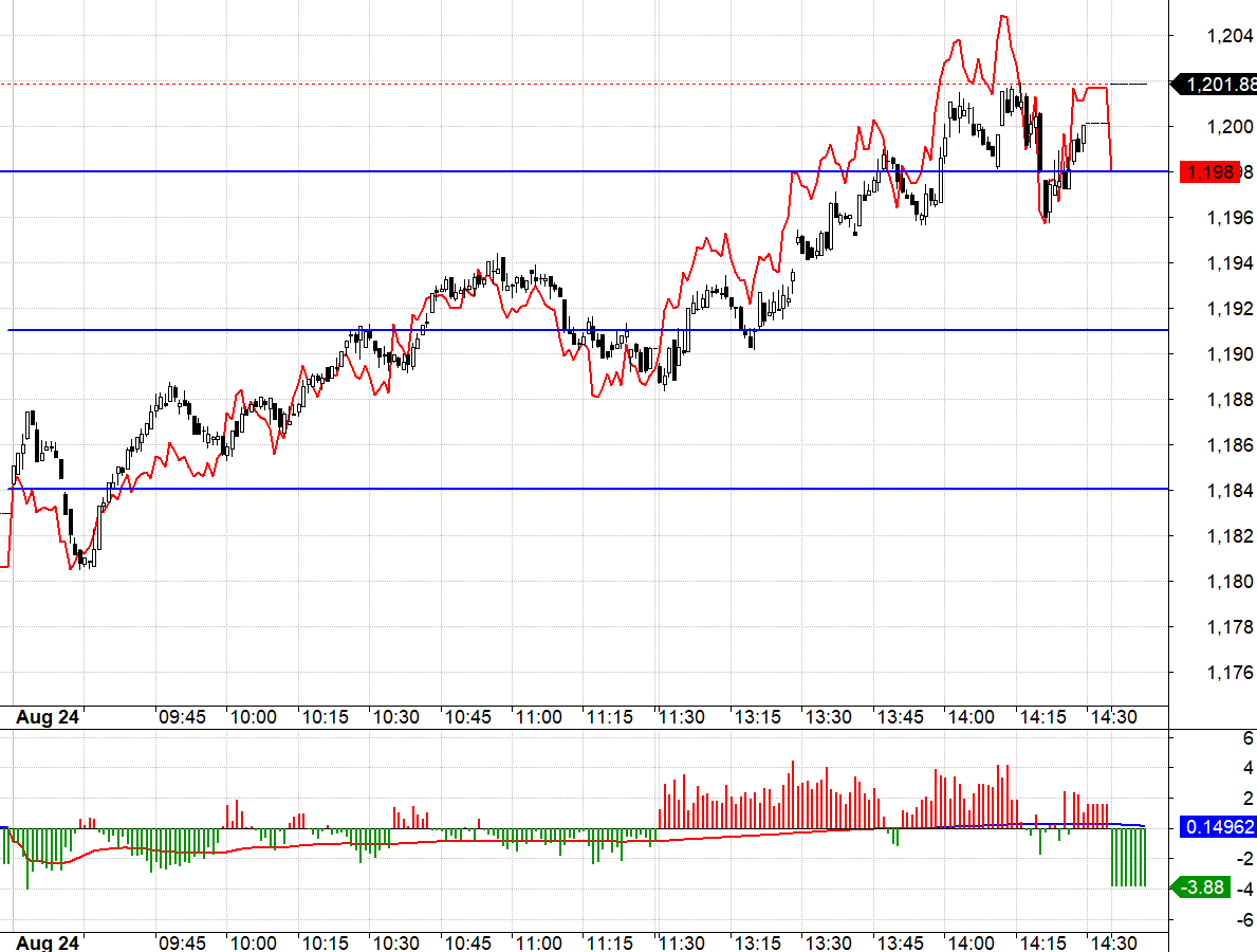 Basis F1 đảo dương chiều nay cho thấy c&oacute; kỳ vọng tốt tr&ecirc;n thị trường cơ sở.