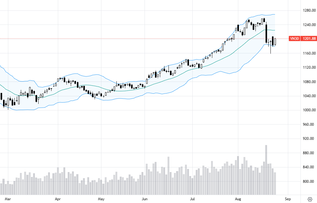 VN30 phục hồi mạnh nhưng tiền vẫn chưa đủ tốt.